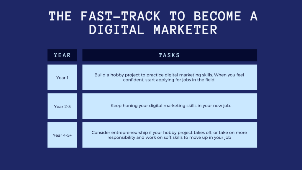 the fast track roadmap to become a digital marketer