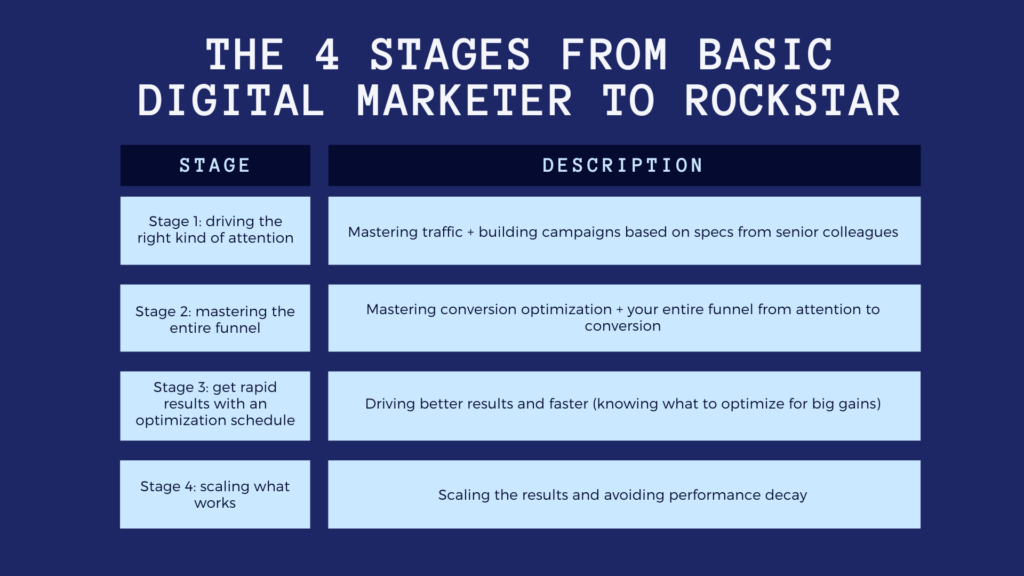 how to be a good digital marketer - 4 stages